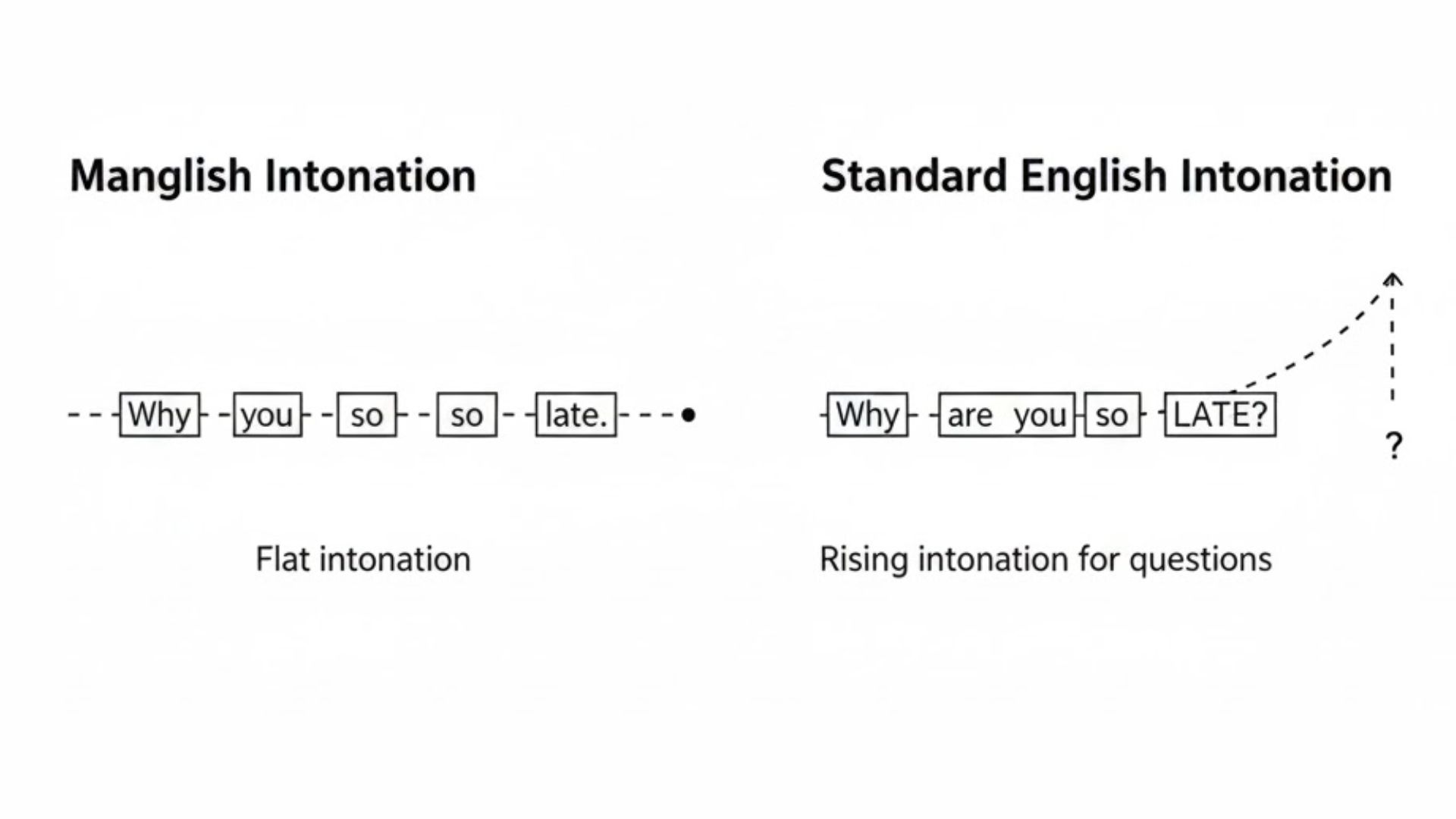 Difference between flat Manglish tone and rising English intonation