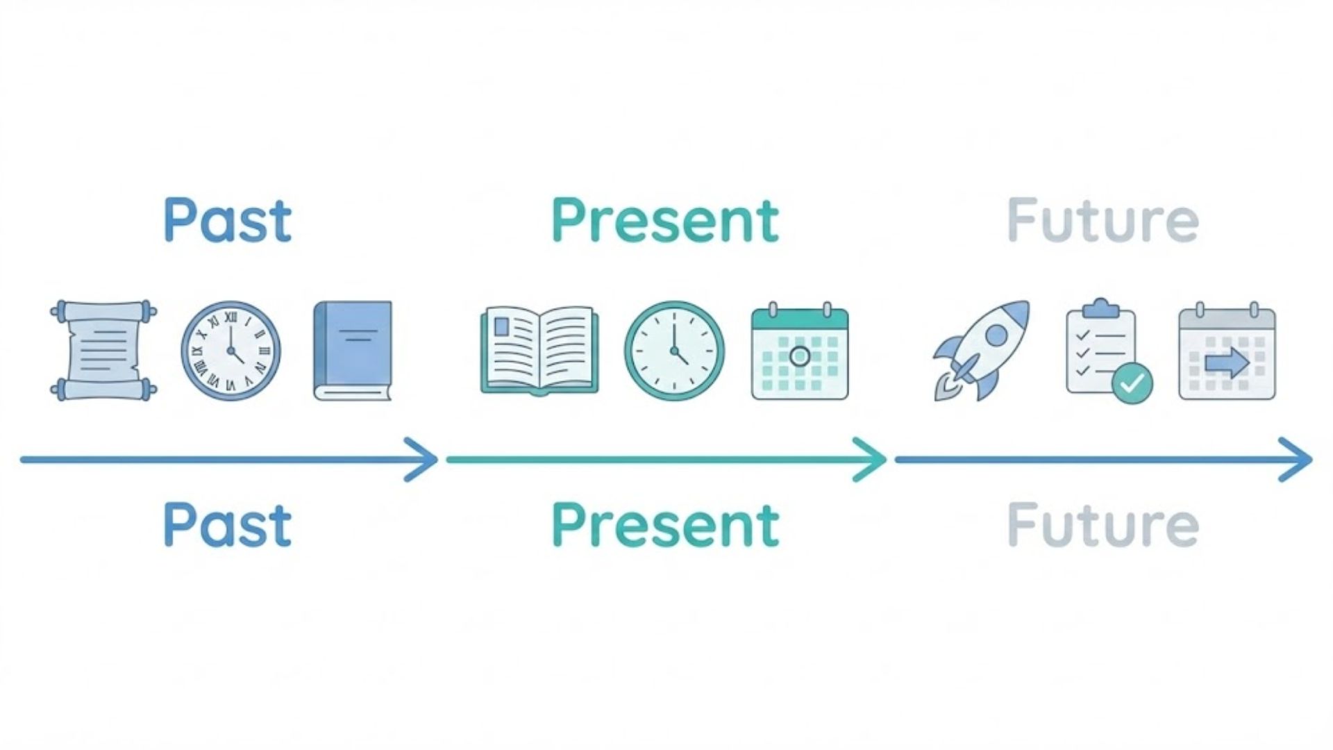 English tenses timeline showing past, present, and future actions in a simple visual format