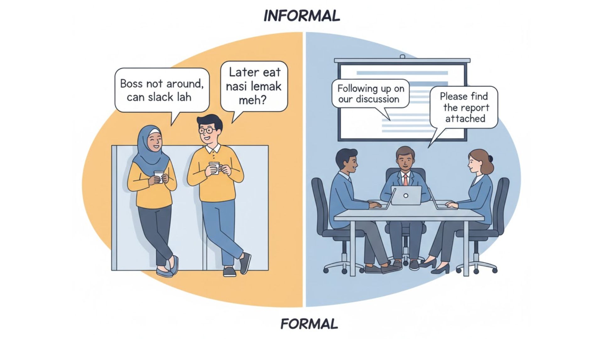 Illustration comparing casual Manglish used in spoken office conversations versus standard English used in professional communication.