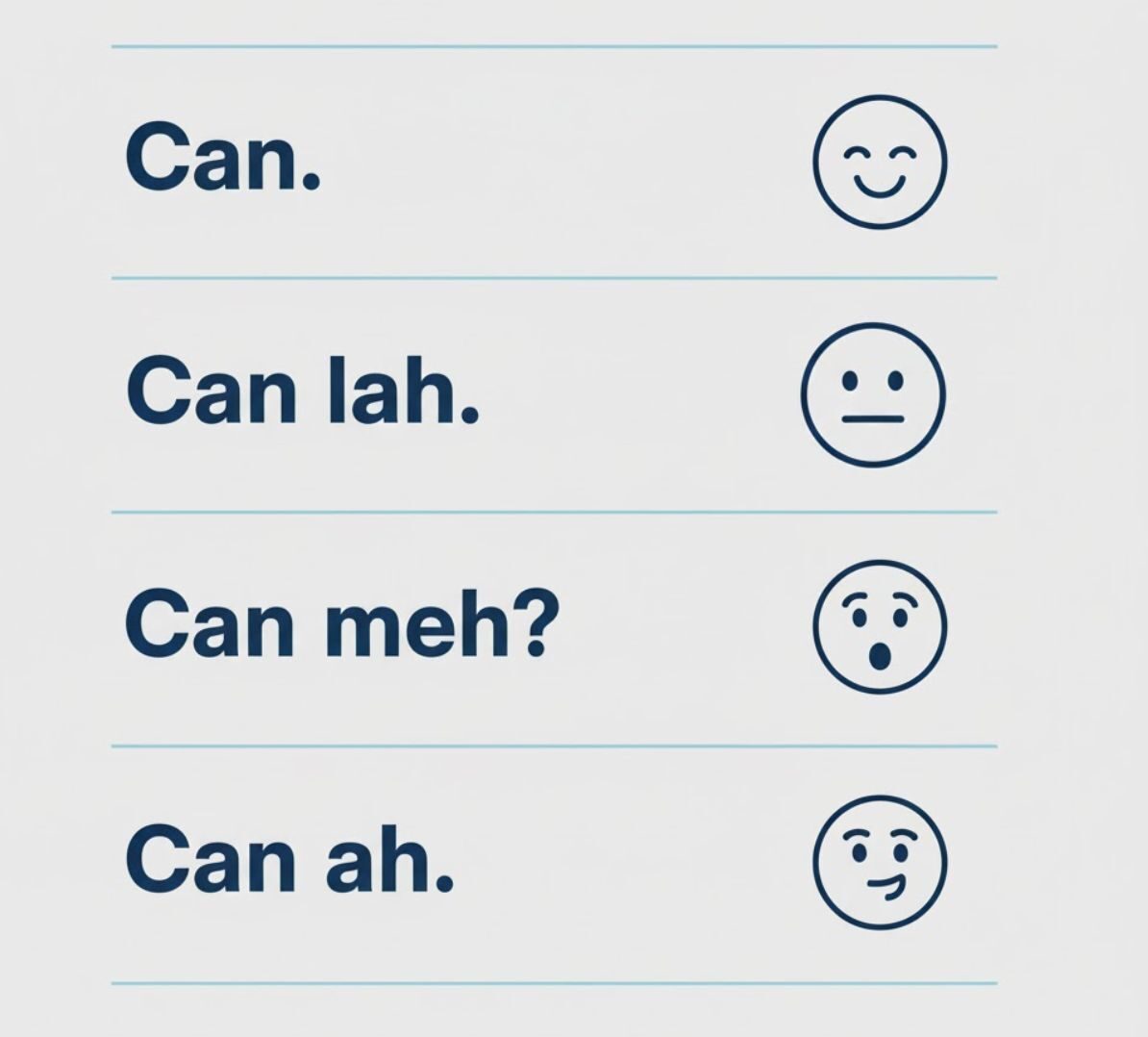 Visual explanation of Manglish particles like “lah,” “meh,” and “ah,” showing how they change tone rather than meaning.