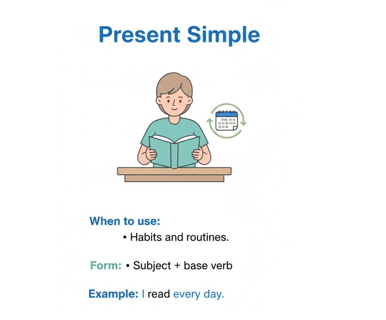 visual guide for learning English grammar tenses