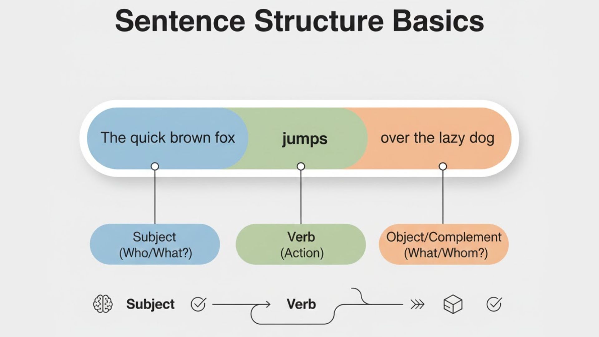 Sentence structure basics illustration image by READ