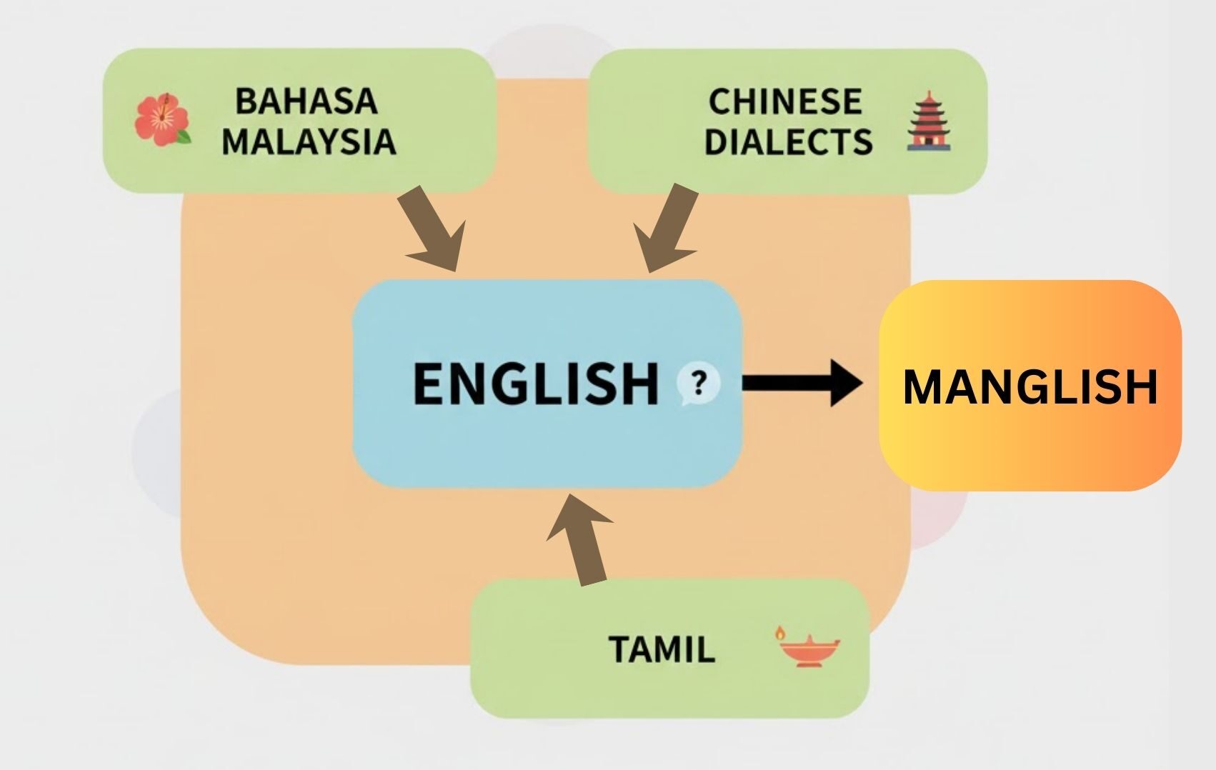 Diagram showing how Manglish blends English with Malaysian languages