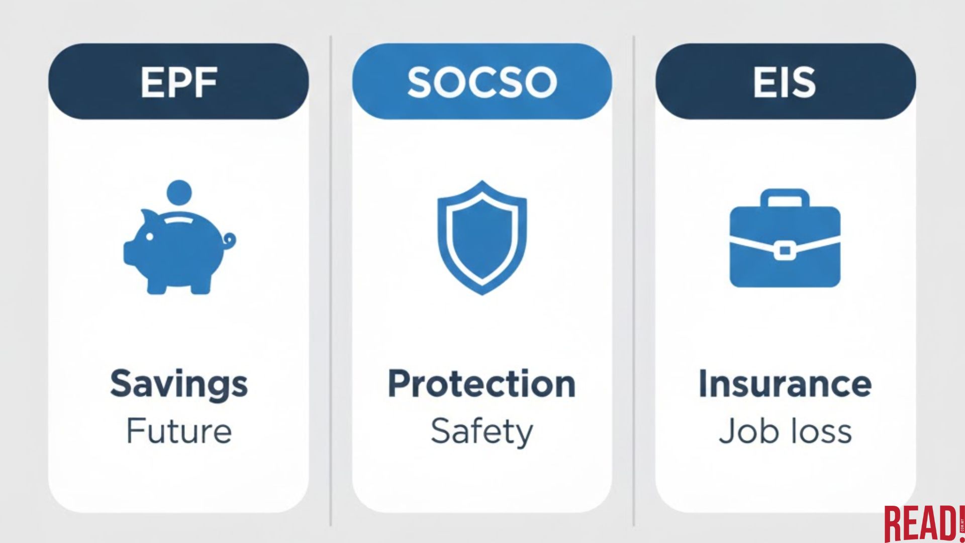 Comparison of EPF, SOCSO, and EIS showing savings, protection, and insurance