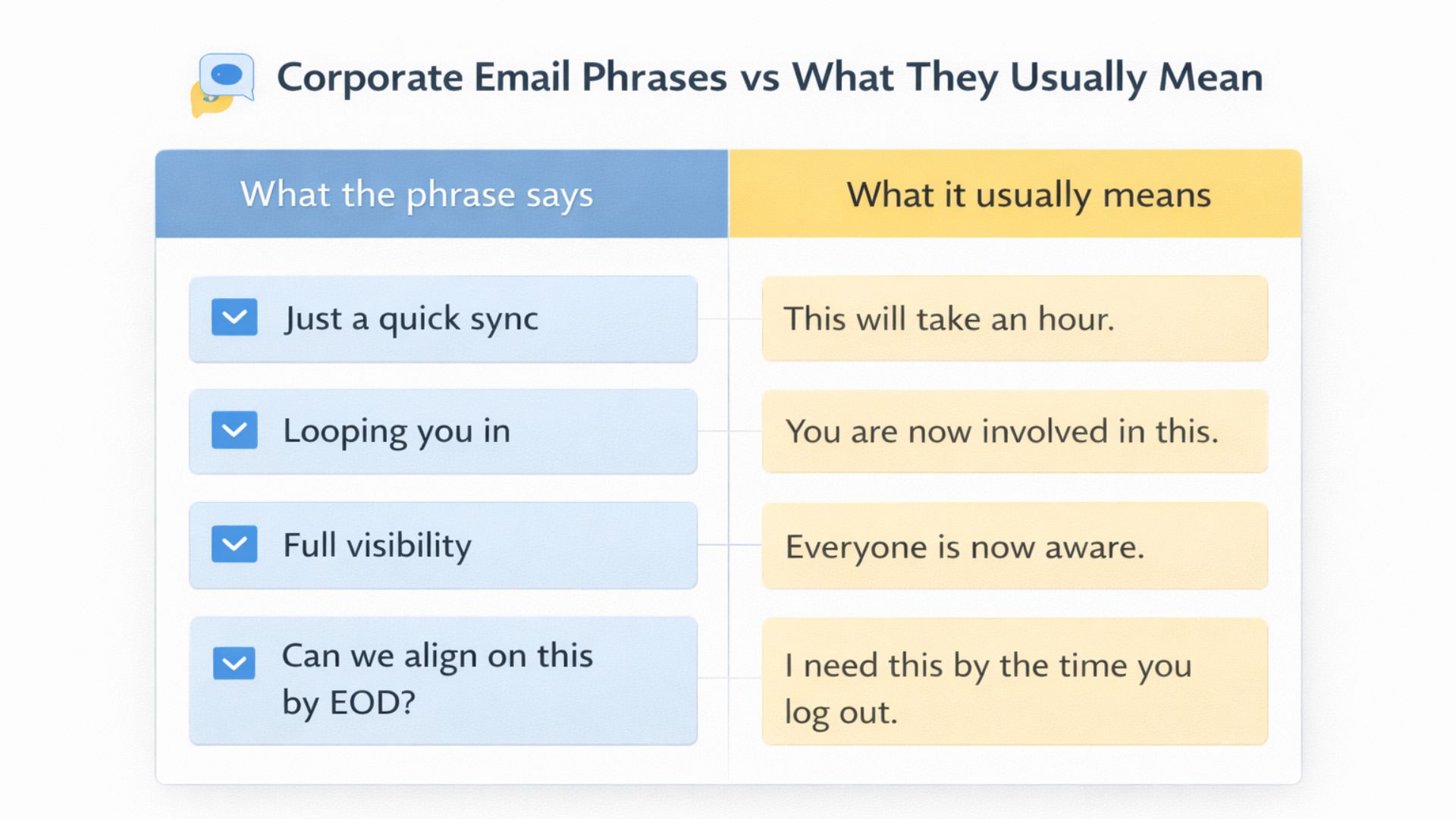 Comparison infographic explaining common corporate email phrases and their actual meaning in workplace communication.