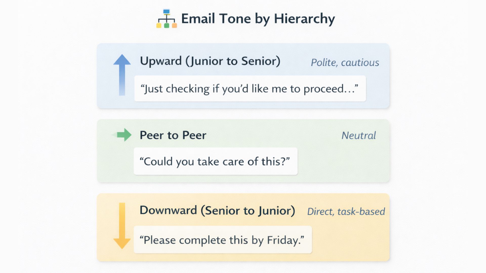 Diagram showing how email tone changes based on workplace hierarchy, from direct instructions to polite upward communication.