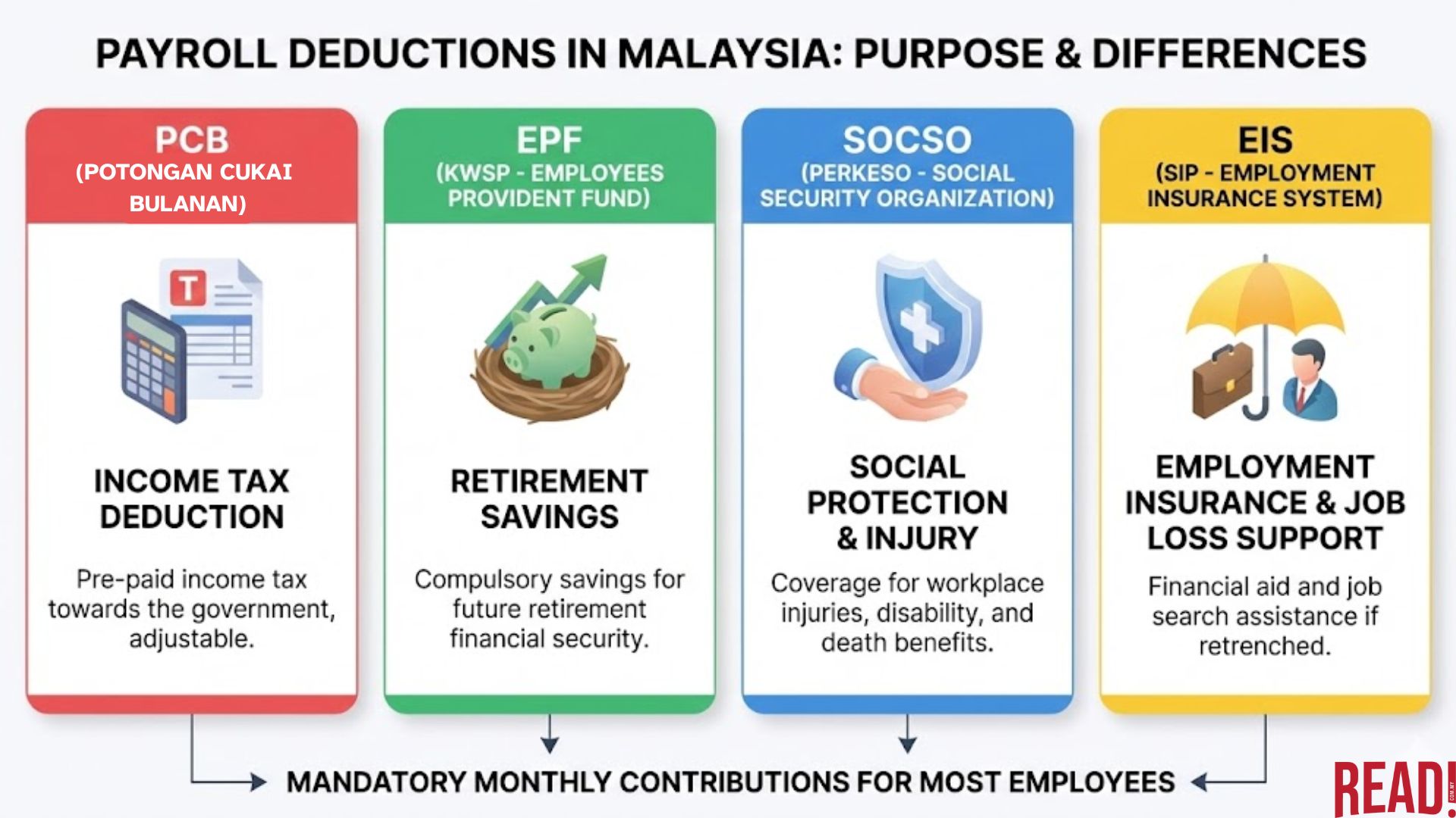Comparison chart illustrating the difference between PCB (income tax deduction) and other payroll deductions like EPF, SOCSO, and EIS.