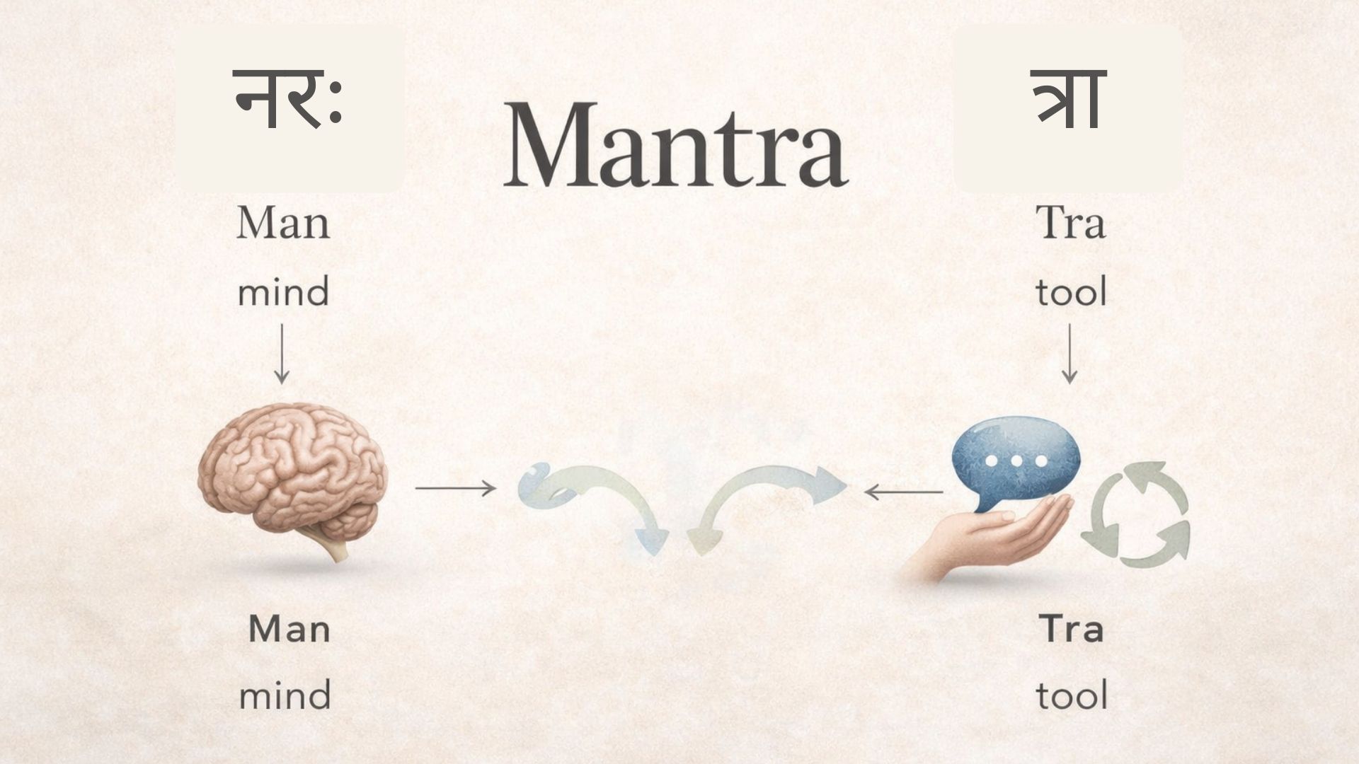 Illustration explaining the meaning of mantra as a tool for the mind, showing its Sanskrit roots man and tra.