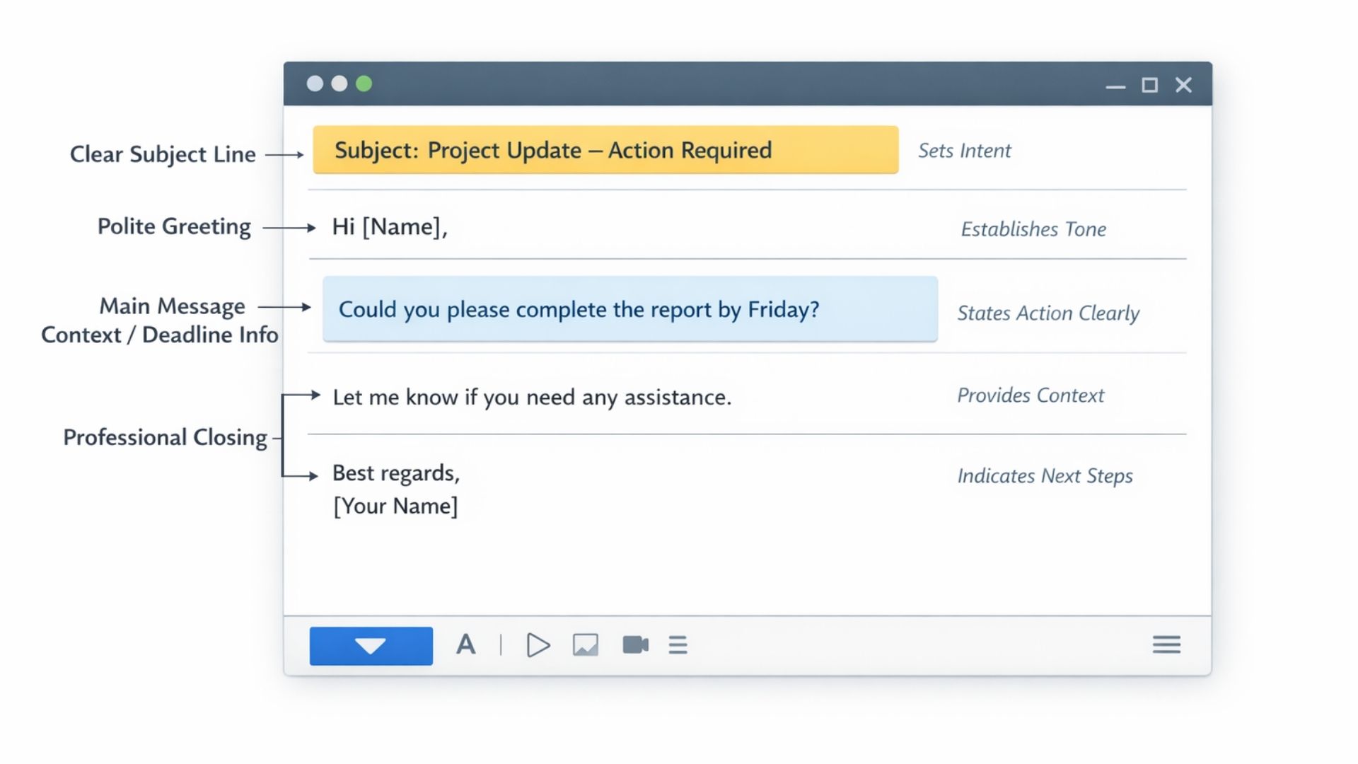 Diagram by READ showing the structure of a professional email, including subject line, greeting, main message, context, and closing for clear workplace communication.