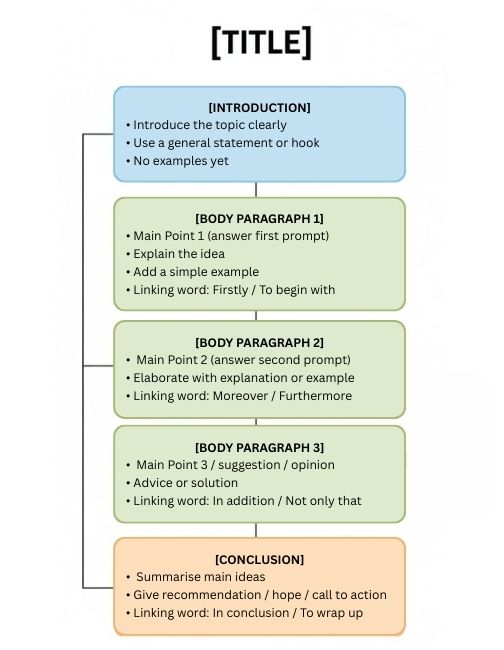 Example format of SPM English article writing