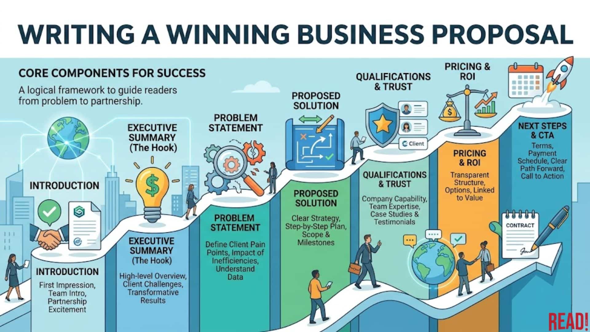 Steps and tips on writing a winning business proposal